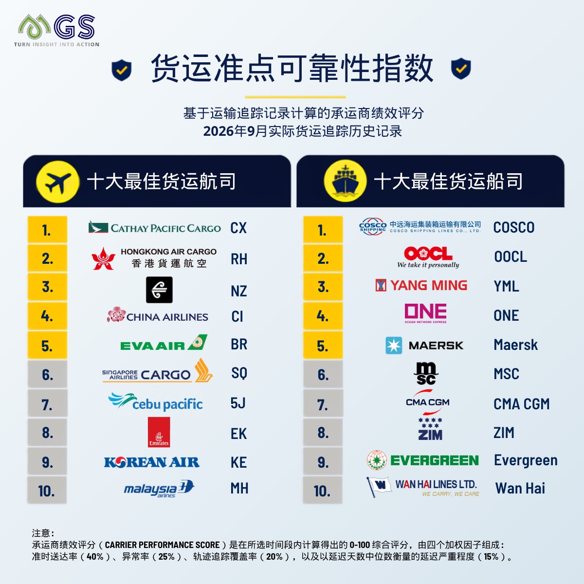 货运准点可靠性指数(2026年9月):十大最佳货运航司与十大最佳货运船司