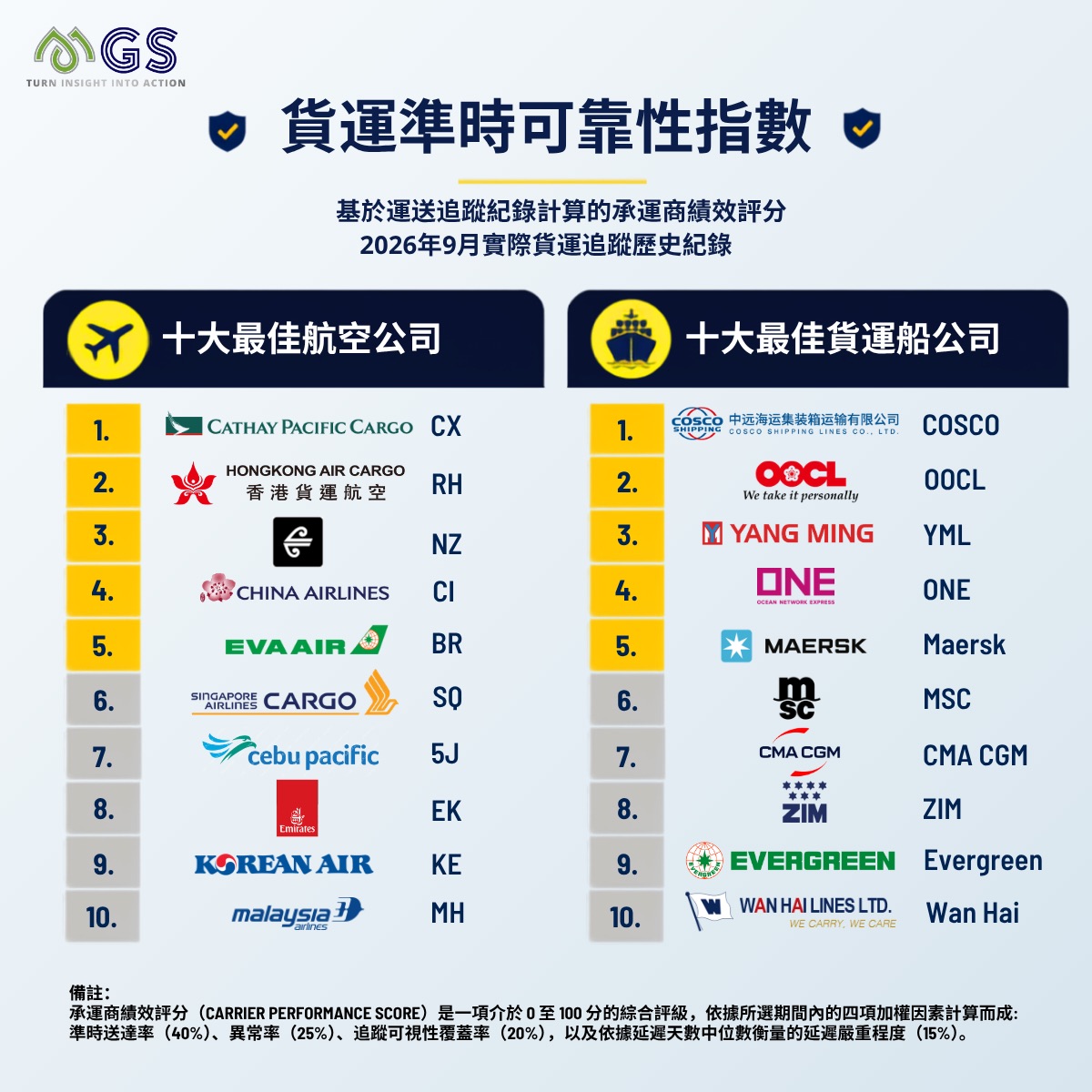 貨運準時可靠性指數（2026年9月）：十大最佳航空公司與十大最佳貨運船公司